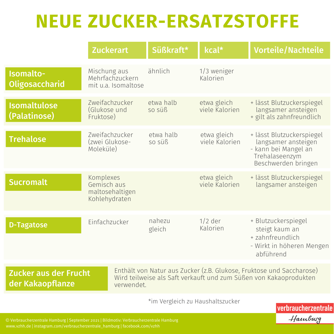 Zuckerersatz Welche Alternativen gibt es für Zucker in Lebensmitteln? Verbraucherzentrale Hamburg